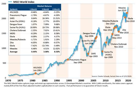 World Epidemics and Global Stock Market Performance - Common Financial ...