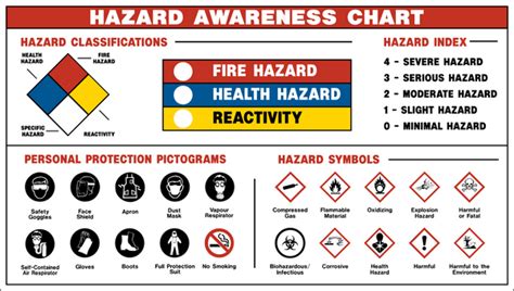 Hazard Awareness Chart – Western Safety Sign