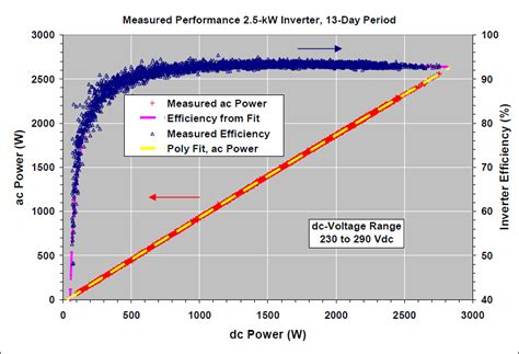 Performance Model for Grid-Connected Photovoltaic Inverters - ESIG