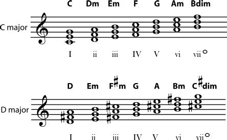 D Minor Chord Progression - Sheet and Chords Collection