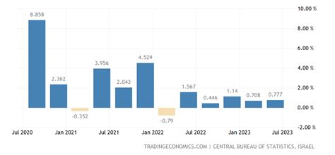 Israel GDP Growth Rate - 2022 Data - 2023 Forecast - 1980-2021 Historical - Calendar