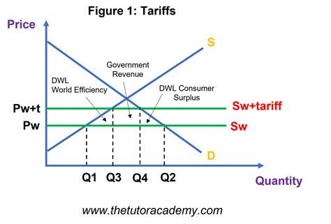 Types of Restrictions on Free Trade – Economics Revision – The Tutor Academy – The Tutor Academy