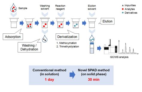 Ultra Quick sample preparation prior to GC-MS based metabolomics ...