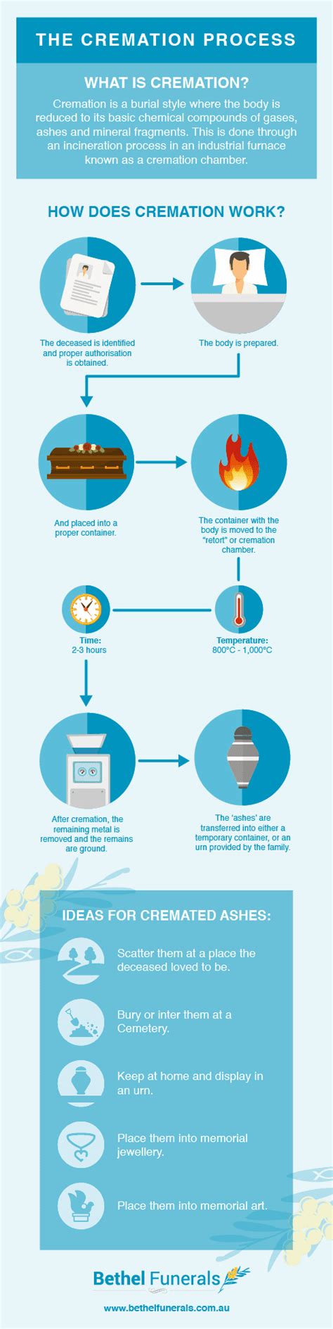 The Cremation Process | Bethel Funerals