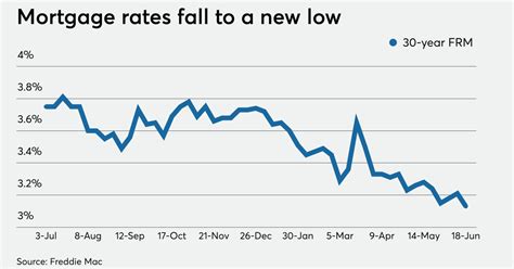 Average mortgage rates drop to another all-time low as doubts abound | National Mortgage News