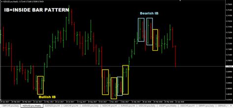 Inside Bar Forex Trading Strategy | How To Trade The Inside Bar Pattern