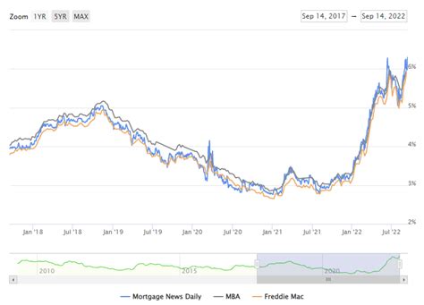 Calculated Risk: 30-Year Mortgage Rates at 6.30%; 14 Year High