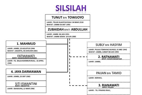 Gambar Silsilah Keluarga Gambar Foto di Rebanas - Rebanas