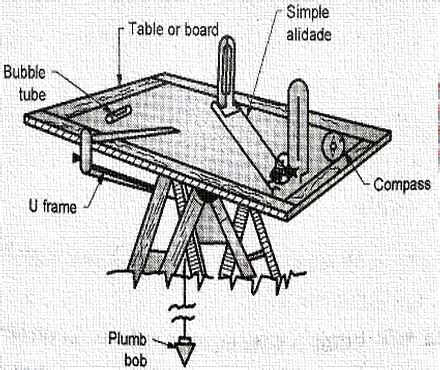 Plane Table Alidade Surveying Instruments | Brokeasshome.com