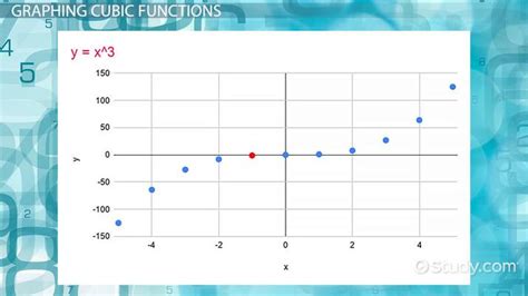 Cubic Graph In Real Life