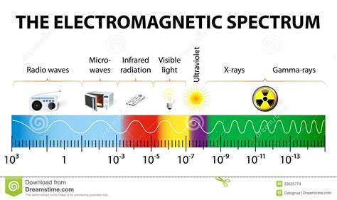 electromagnetic spectrum - Energy waves produced by the oscillation of ...