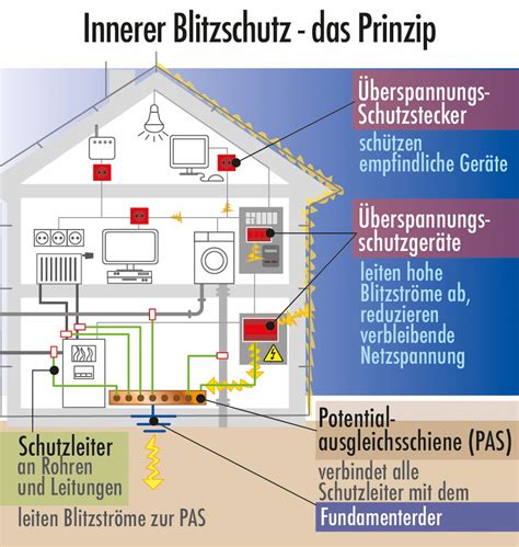 Blitzschutz - Sicherheit für Menschen, Gebäude und Technik