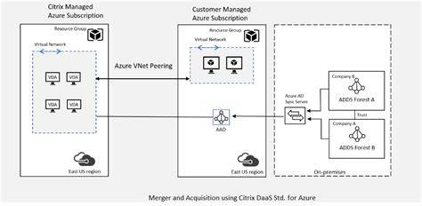 Citrix Architecture Diagram