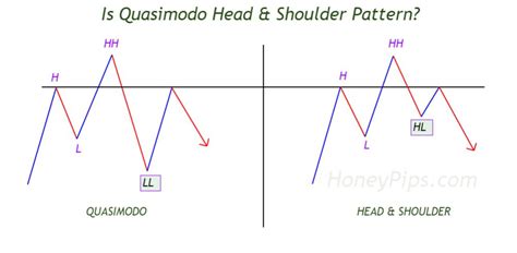 Quasimodo Pattern | Advanced Price Action Trading Concept 2024 – HoneyPips