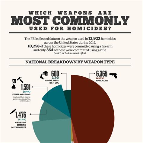 Weapons That Are Most Commonly Used for Homicides