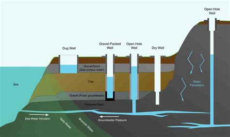 Woodingdean Well | Water well drilling, Groundwater, Dry well