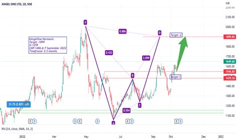 ANGELONE Stock Price and Chart — NSE:ANGELONE — TradingView — India