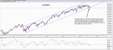 Analysis and Financial History: DJIA Chart