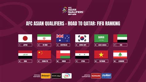 FIFA Ranking for AFC third Round World Cup 2022 qualifiers – Team Melli