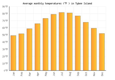 Tybee Island Weather averages & monthly Temperatures | United States ...