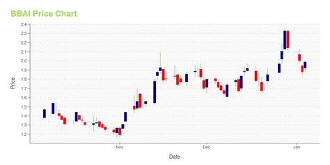 BBAI -- Is Its Stock Price A Worthy Investment? Learn More.