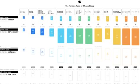 The Periodic Table of iPhone Screen Sizes | Figma