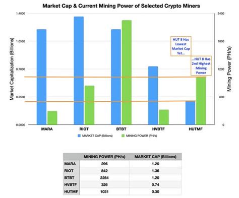 HUT 8 Mining: An Overlooked Cryptocurrency Miner With A Treasure Trove ...