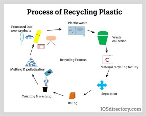 Plastic Recycling Process Diagram