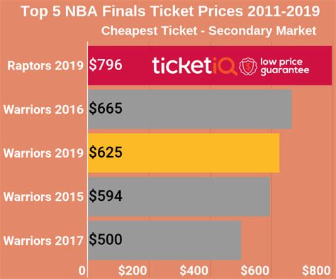 Raptors ticket prices currently higher than ever before for an NBA ...