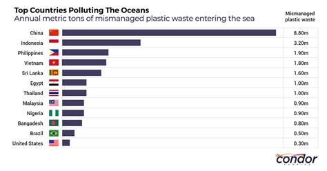 Land Pollution Facts