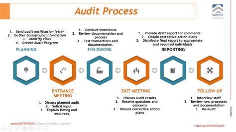 The internal audit process overview - Summit Consulting Ltd