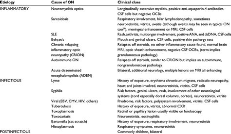 Causes of atypical optic neuritis | Download Table