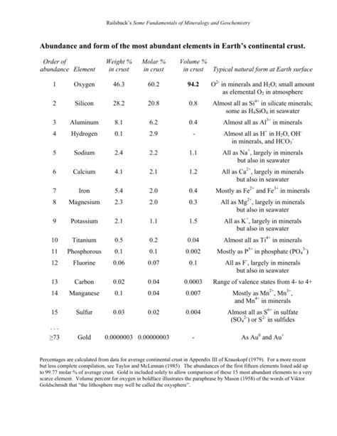 Abundance and form of the most abundant elements in Earth's