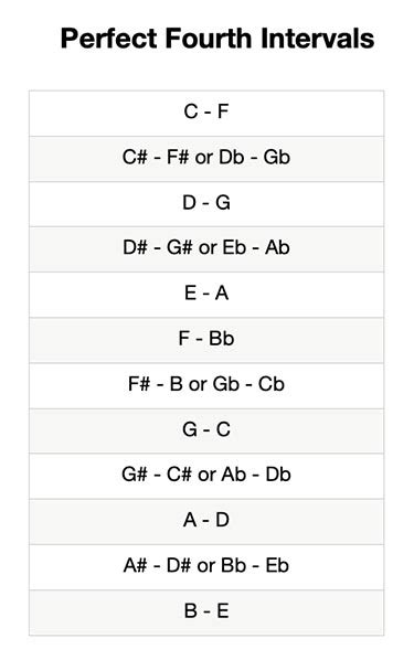 Perfect Fourth - Music Theory Academy