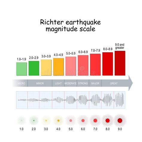 Earthquake Magnitude Scale