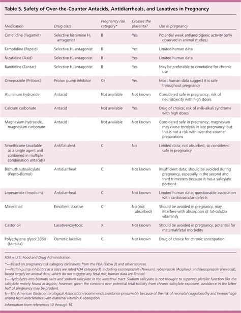 Crosses the placenta? Use in pregnancy