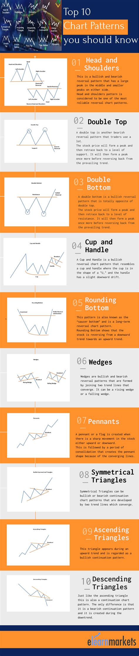 Top 10 Chart Patterns Every Trader Should Know