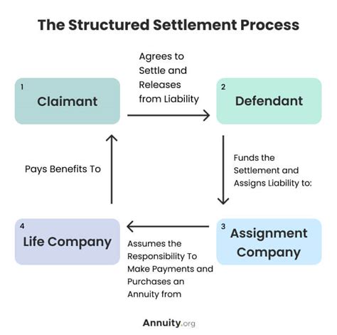 What is a Structured Settlement and How Do They Work?