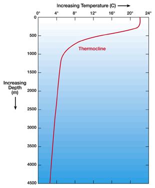 ocean - What are the temperature and pressure conditions an ROV design ...