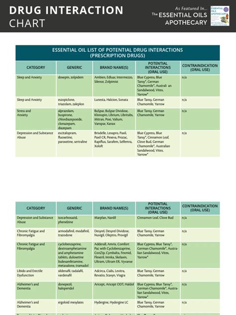 Drug Interaction Chart Prescription | PDF | Medical Treatments | Medicinal Chemistry