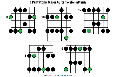 Guitar Scale Patterns: What They Are, How To Use Them, Useful Scales