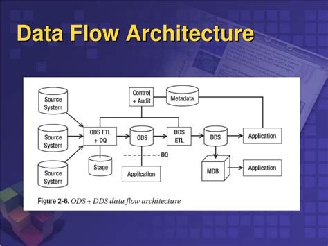 Data Flow Architecture Diagram