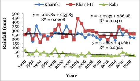 Annual average rainfall in Kharif-I, Kharif-II, and Rabi season... | Download Scientific Diagram