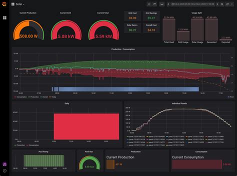 Monitoring Solar Panels with NodeRed + InfluxDB + Grafana – dtbaker.net