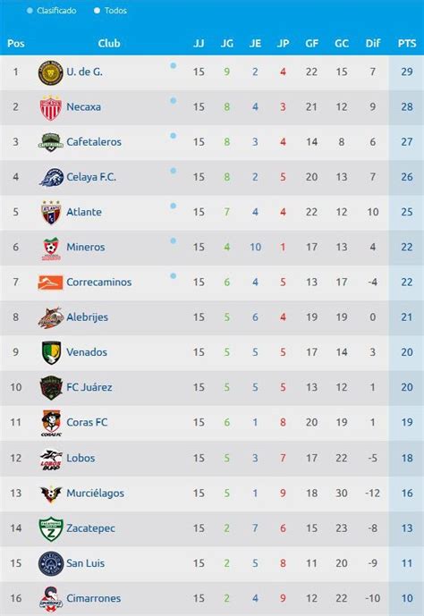 Quedó definida la liguilla del Ascenso MX - Futbol Sapiens