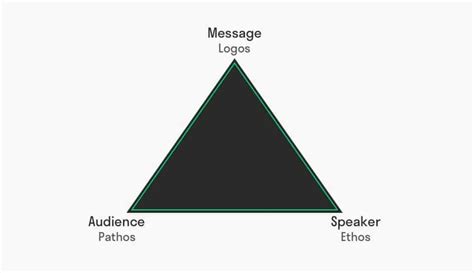 Aristotle’s Model of Communication: 3 Key Elements of Persuasion