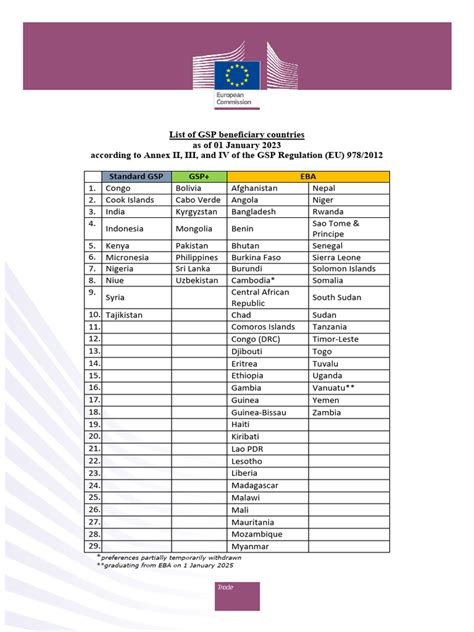 List of GSP Beneficiary Countries (2023) | PDF