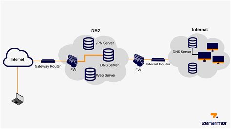 Setting Up A Dmz Network