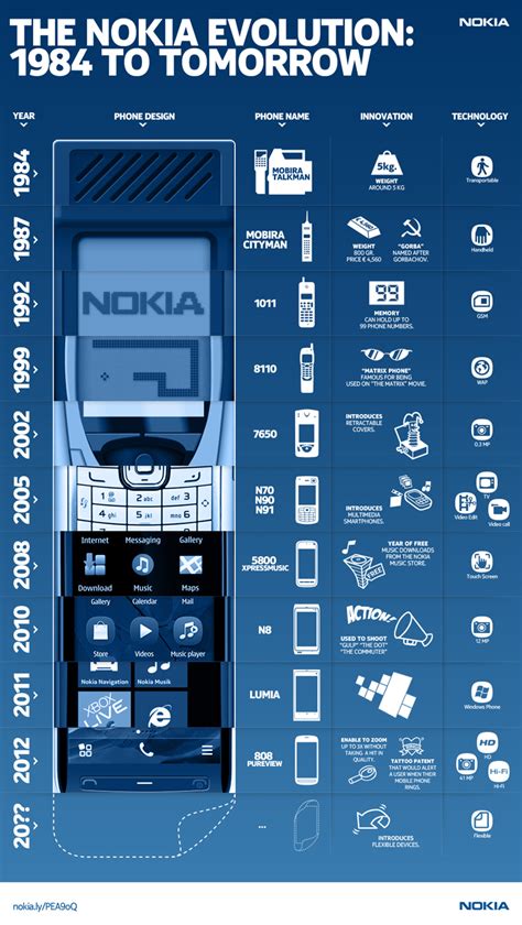 Nokia's Cell Phone Evolution, from 1984 to Infinity and Beyond [Infographic] | BizTech Magazine