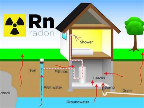 Things You Should Know About Radon Gas | Simon Air Quality